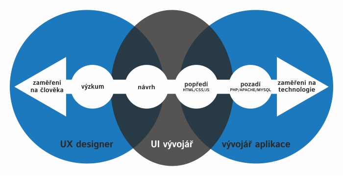 pozice ux designera